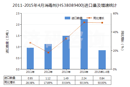 2011-2015年4月消毒劑(HS38089400)進(jìn)口量及增速統(tǒng)計